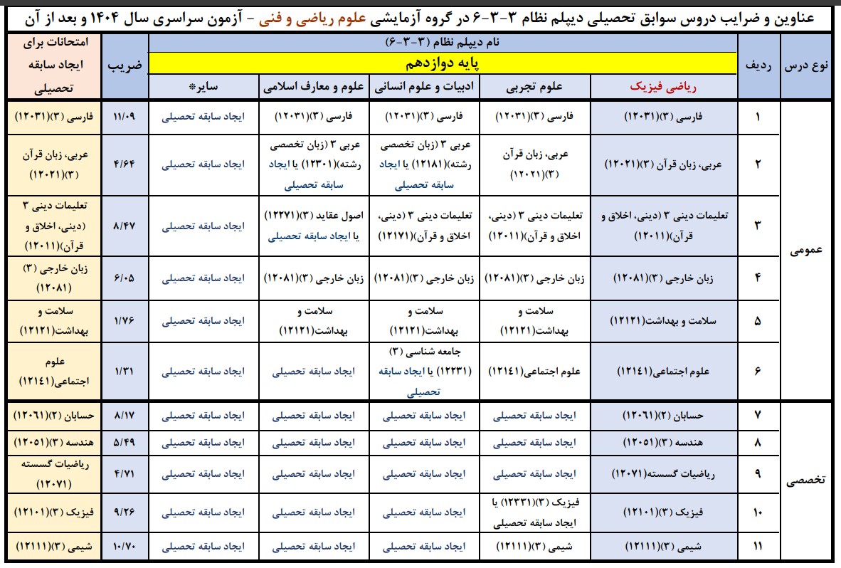 ضرایب سوابق تحصیلی آزمون سراسری سال 1404 و بعد از آن